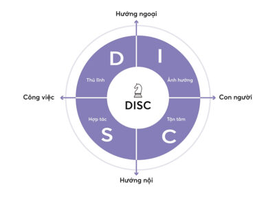 DISC là gì? Bài tập trắc nghiệm test 4 nhóm tính cách DISC