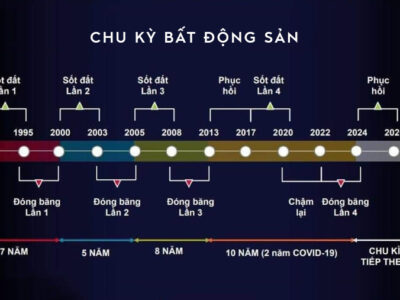 Chu kỳ bất động sản là gì? Chu kỳ BĐS tại Việt Nam mới nhất