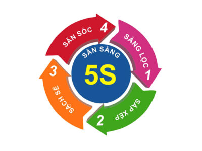 5S là gì? Xây dựng quy trình 5s trong doanh nghiệp hiệu quả